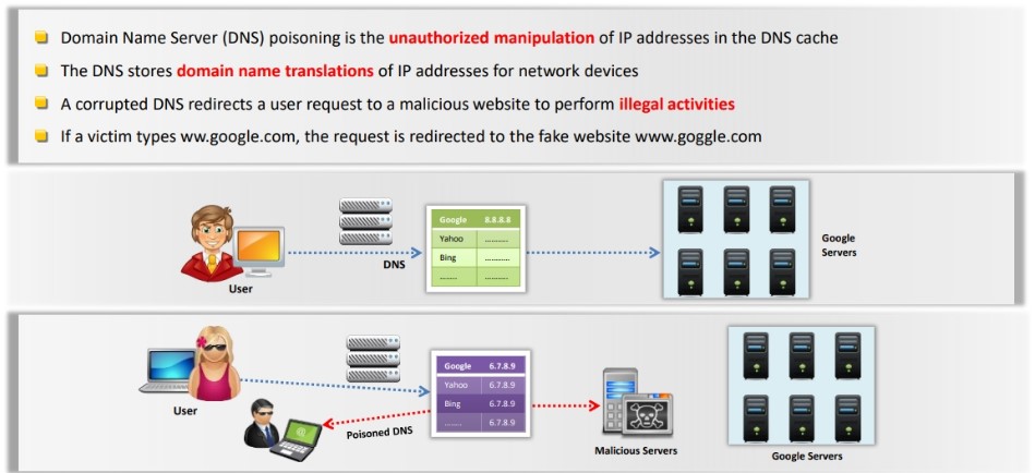 La imagen tiene un atributo ALT vacío; su nombre de archivo es DNS-Poisoning-Attack.jpg