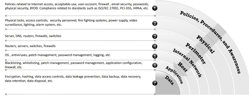 La imagen tiene un atributo ALT vacío; su nombre de archivo es Defense-in-Depth-Security-Strategy-Multi-Layered-Security-.jpg