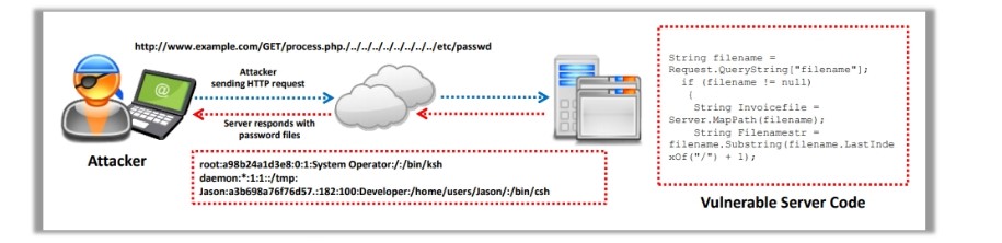 La imagen tiene un atributo ALT vacío; su nombre de archivo es Directory-Traversal-Attack.jpg