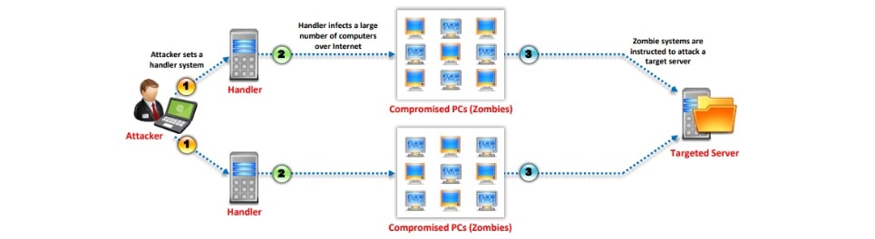 La imagen tiene un atributo ALT vacío; su nombre de archivo es Distributed-Denial-of-Service-Attack-DDoS.jpg