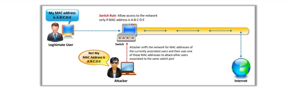 La imagen tiene un atributo ALT vacío; su nombre de archivo es MAC-Spoofing-Attack.jpg
