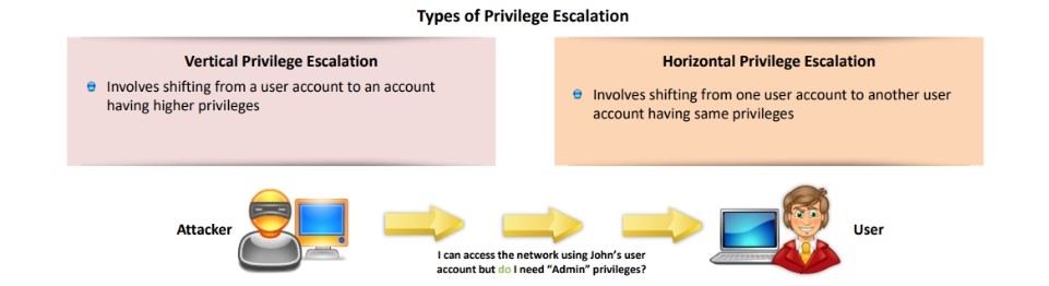 La imagen tiene un atributo ALT vacío; su nombre de archivo es Privilege-Escalation-Attack.jpg