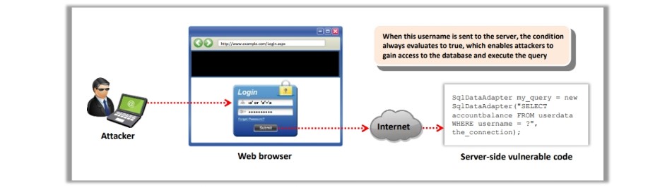 La imagen tiene un atributo ALT vacío; su nombre de archivo es SQL-Injection-Attack.jpg